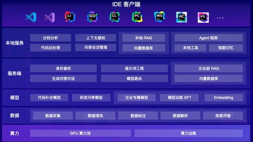 大模型重塑軟件研發 從輔助編程到多Agent協同還有多遠？