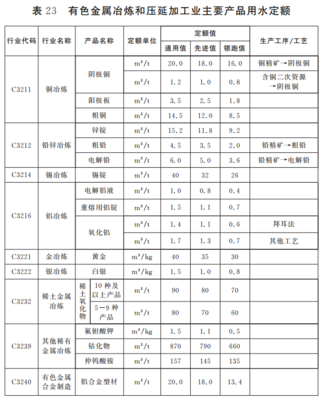 江西省工業(yè)企業(yè)主要產(chǎn)品用水定額 聚焦有色金屬壓延加工行業(yè)的節(jié)水新規(guī)